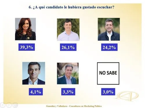 ¿Cómo impactó el no debate en los bonaerenses?