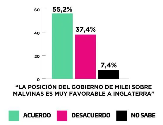 Posición sobre Malvinas