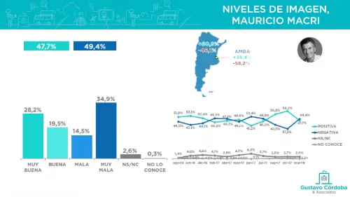 Encuesta: la imagen de los principales dirigentes políticos