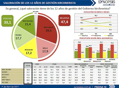 Encuesta refleja como los argentinos valoran los 12 años K
