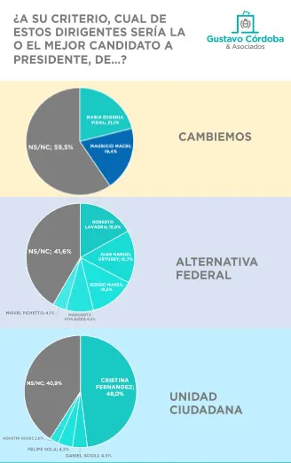 Encuesta G. Córdoba: ¿Cómo saldrían las elecciones nacionales si fueran hoy?