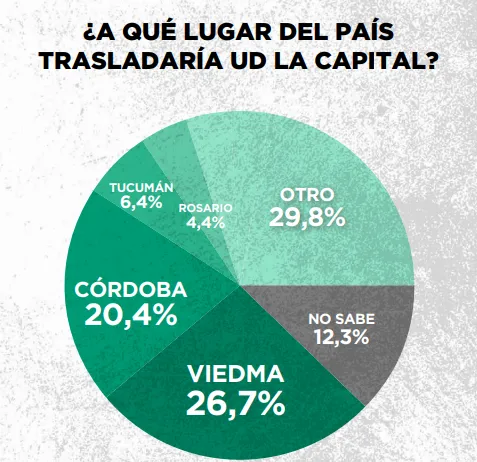 El 45% de los argentinos apoya trasladar la capital federal: ¿cuál es el destino favorito?