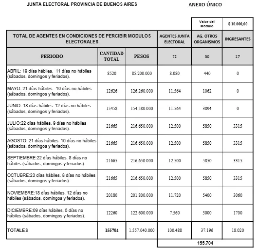 Elecciones: el plus que cobrarán los estatales en Provincia