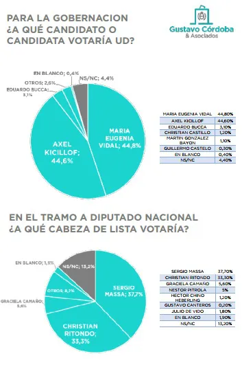 Encuesta G. Córdoba y Asociados: A días de las PASO, ¿quién tiene mejor imagen: Vidal o Kicillof?