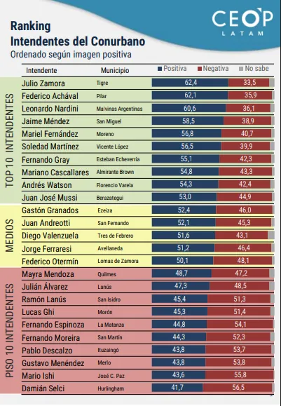 CEOP Intendentes Conurbano