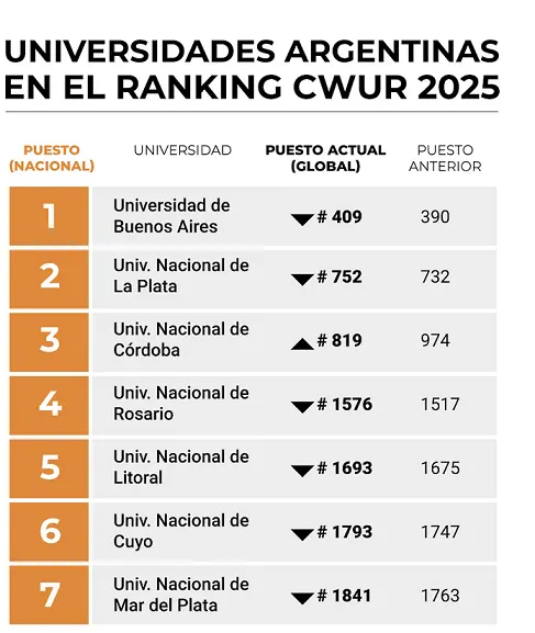 Universidades Argentinas en el ranking CWUR 2025