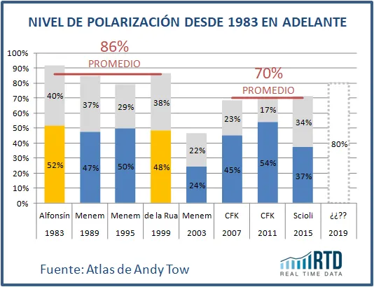Polarización: ¿Qué dicen las últimas encuestas?