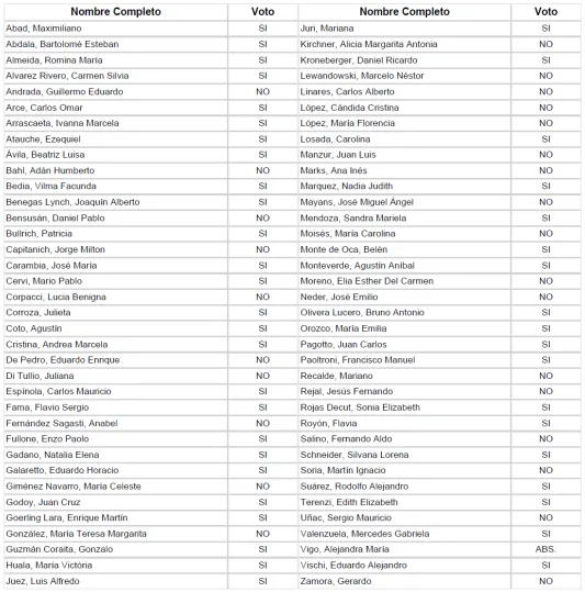 Los 44 votos afirmativos, 27 negativos y la abstención que se registró en la sesión Los 44 votos afirmativos, 27 negativos y la abstención que se registró en la sesión