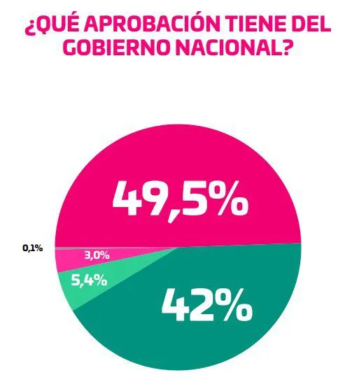Gráfico aprobación del gobierno