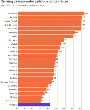 ¿Qué lugar ocupa Buenos Aires en el ranking de empleo público?