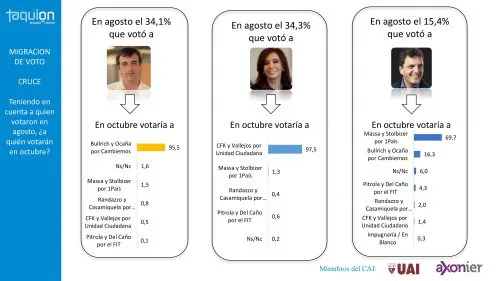 Encuesta: ¿Cambian las preferencias de agosto a octubre?