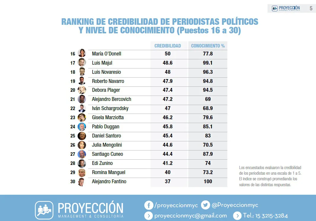 Según este estudio, ¿cuál es el medio que eligen los argentinos para informarse?