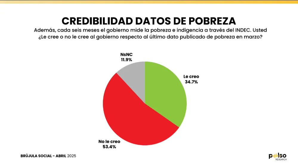 credibilidad datos de pobreza