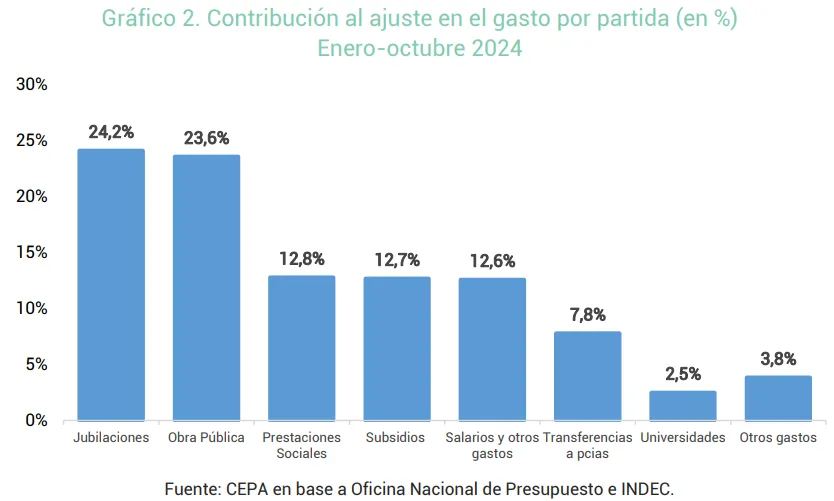 Superávit fiscal 2024: ¿a qué costo social se logró?