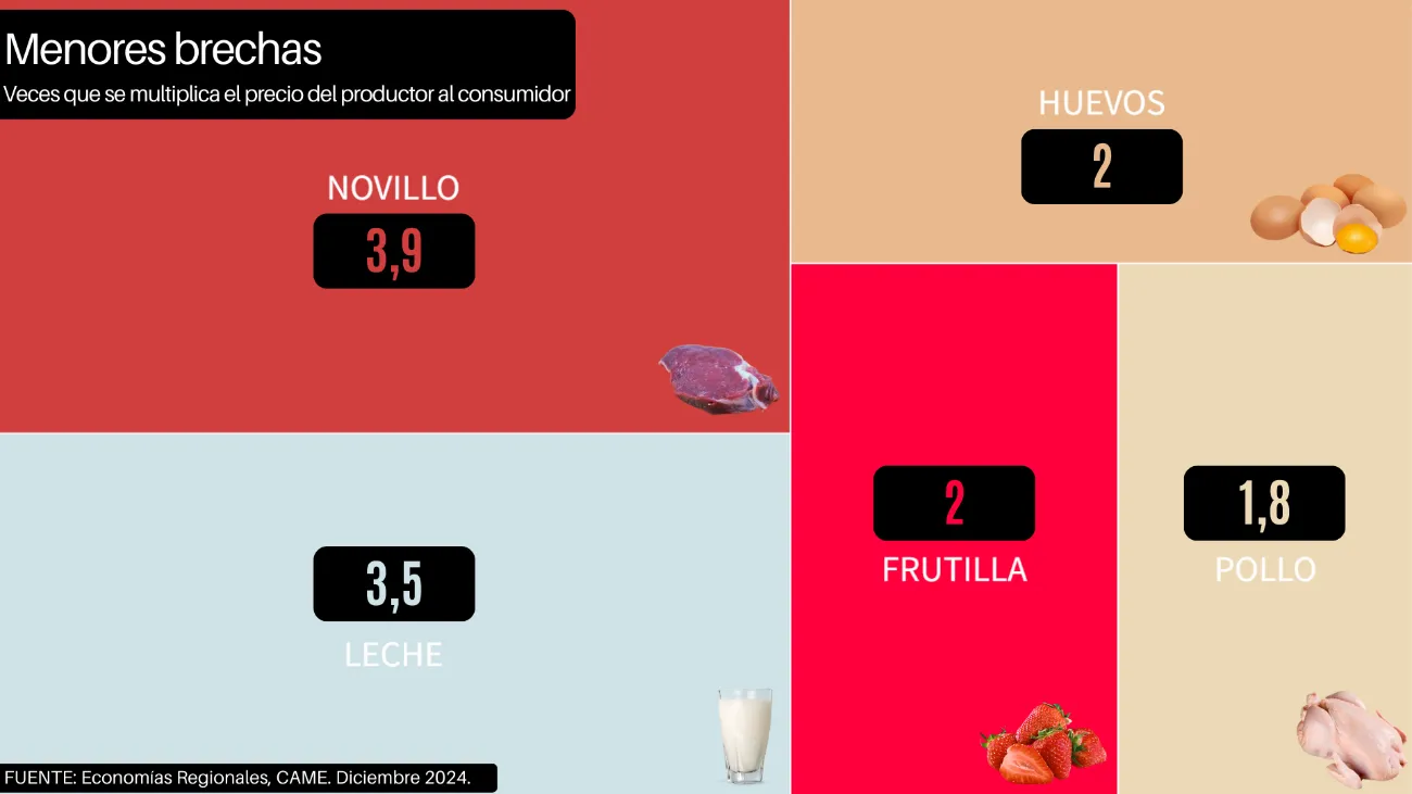 Agroalimentos: del campo a la góndola, los precios se multiplicaron por 3,9