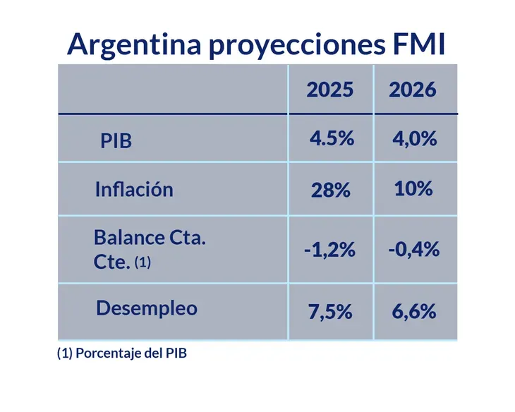 Argentina proyección FMI