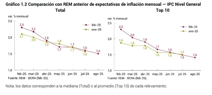 Expectativa inflacionario feb 25