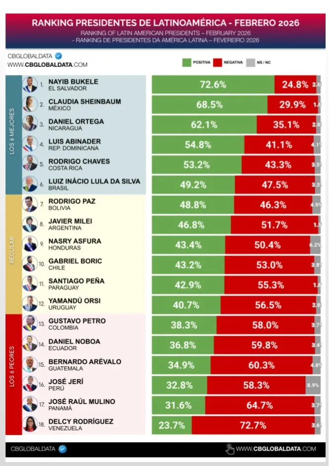 Ranking de presidentes de Latinoamérica Febrero CB