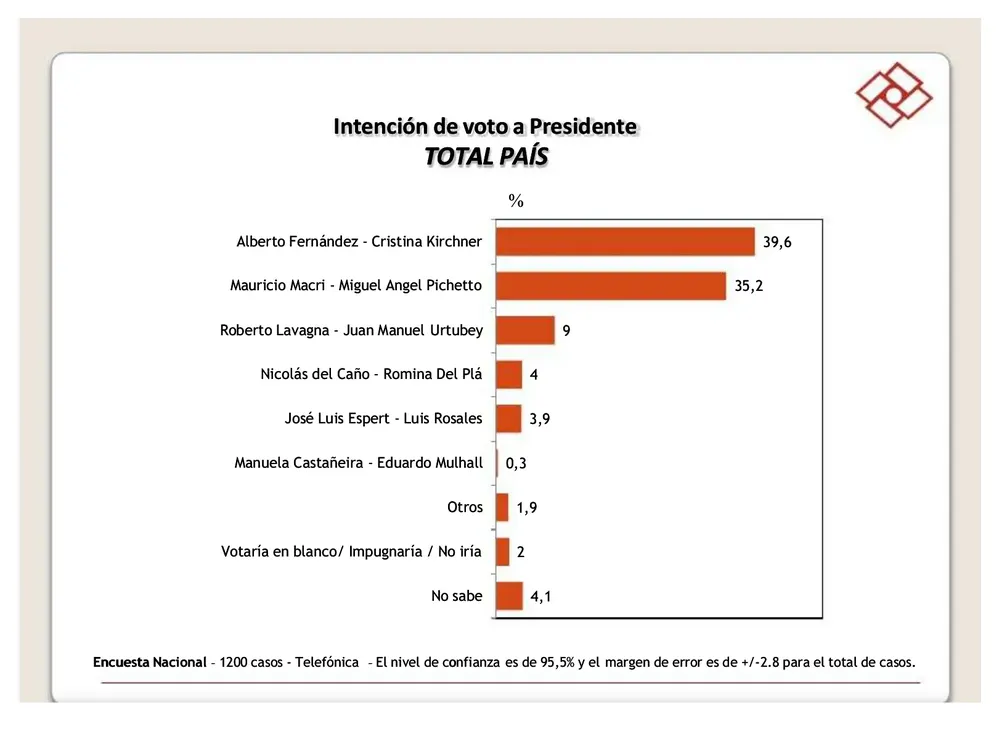 Polarización: ¿Qué dicen las últimas encuestas?