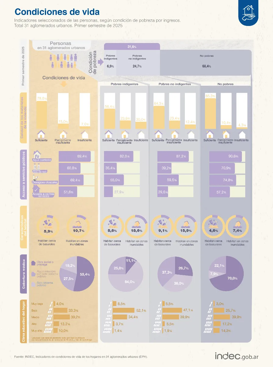 Condiciones de Vida INDEC
