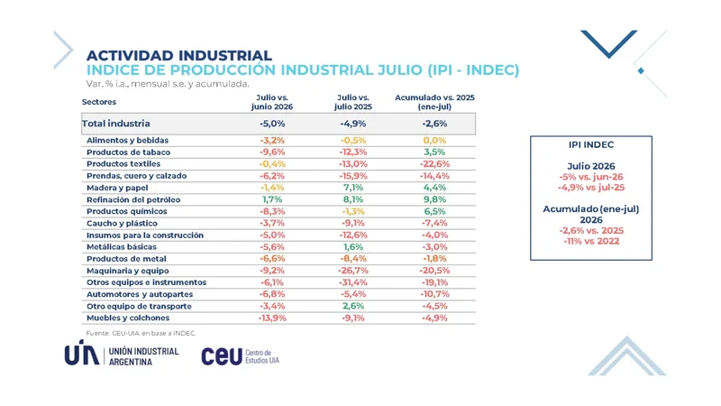 CEU-UIA sobre datos del INDEC.