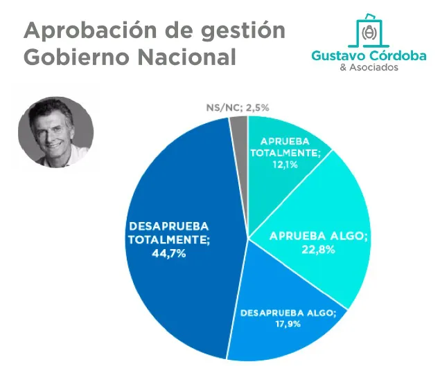 Encuesta G. Córdoba: ¿Cómo está la imagen de Macri hoy?