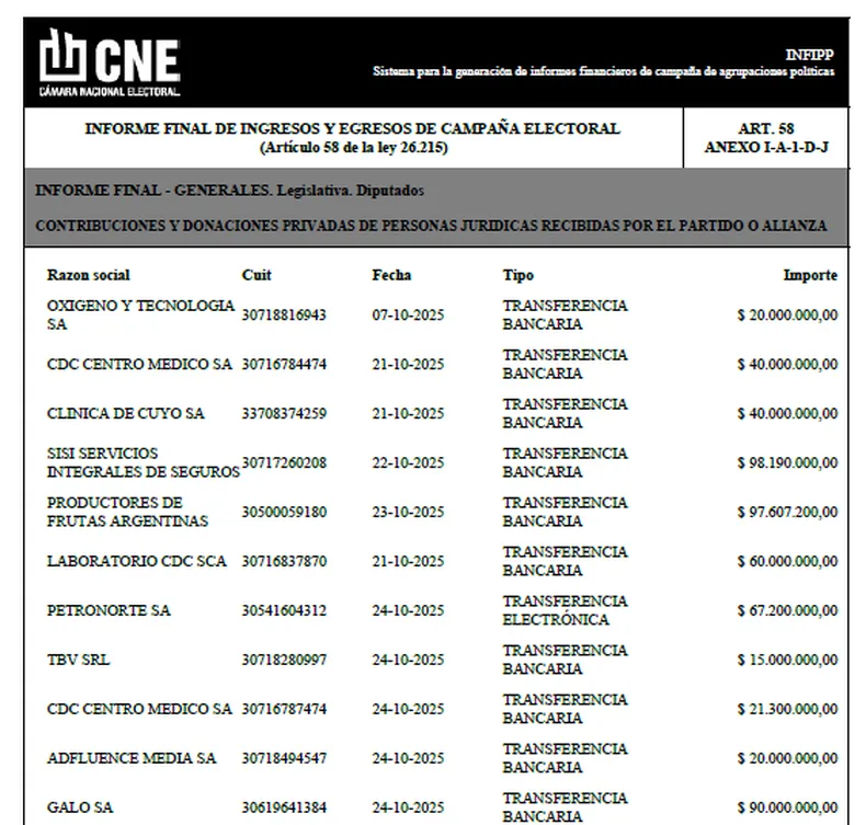 Aportantes a la campaña de LLA para octubre 2025