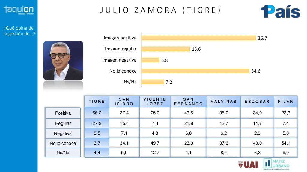 Encuesta: ¿Qué imagen tienen los Intendentes?