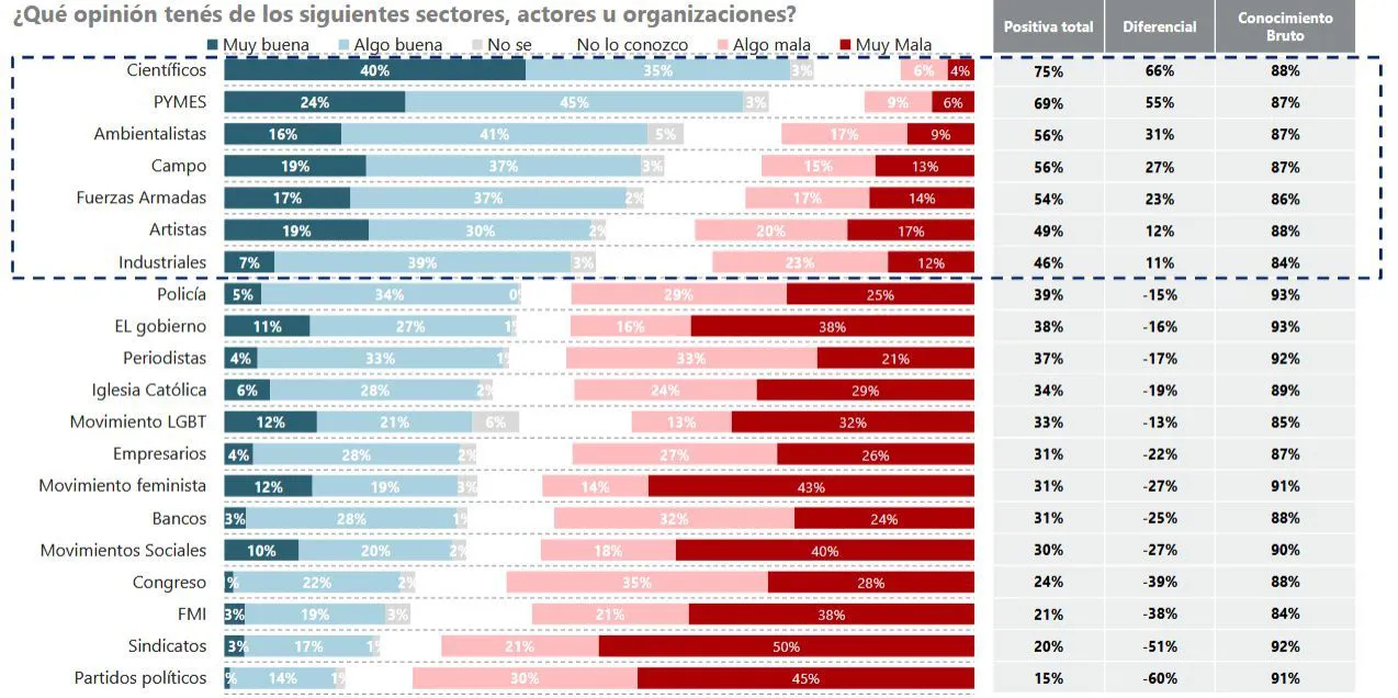 Opinión por sectores