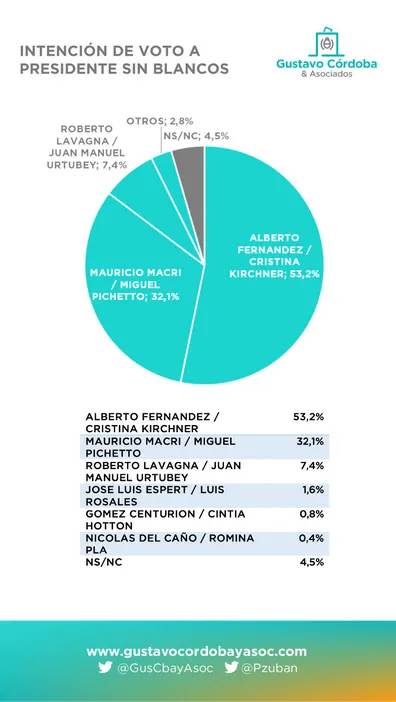 Encuesta G. Córdoba: Y si Macri llega al balotaje, ¿quién gana él o Fernández?