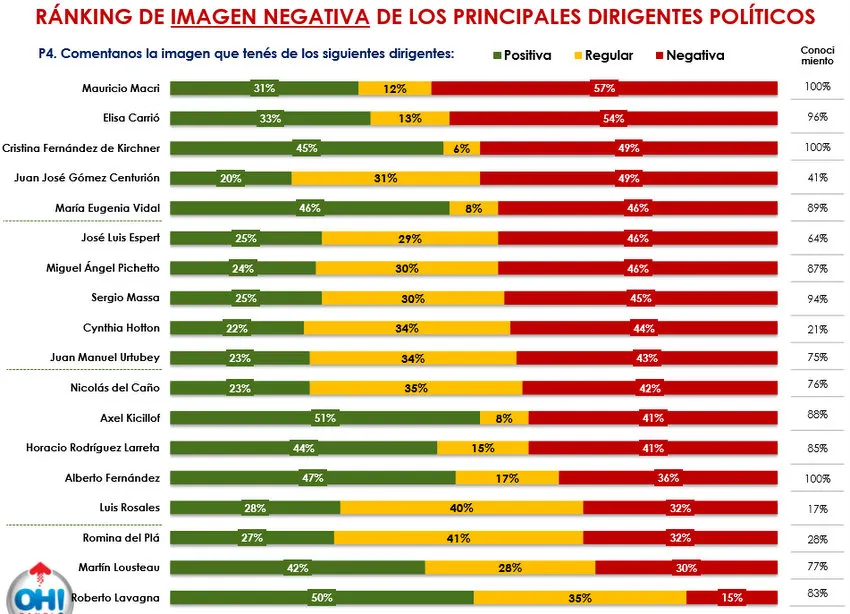 Encuesta Oh Panel!: ¿Quién lidera el ranking de imagen positiva?