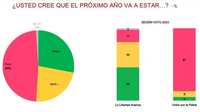 Se desinfla el optimismo: mirá qué dice esta encuesta sobre las expectativas para el año que viene