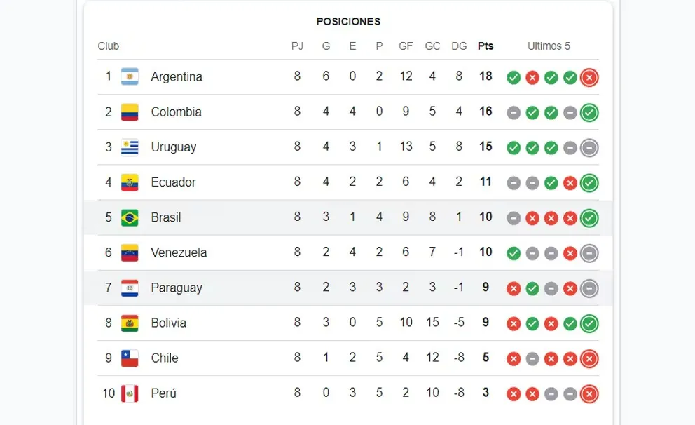 Eliminatorias 2026: Tabla de posiciones, audios del VAR y próximos partidos de Argentina