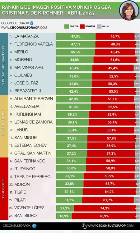 Cristina Fernández de Kirchner CB Consultora
