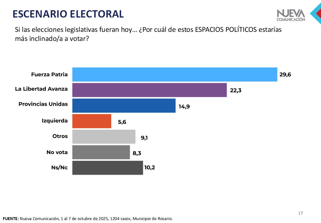 Encuesta Nueva Comunicación rosario 2
