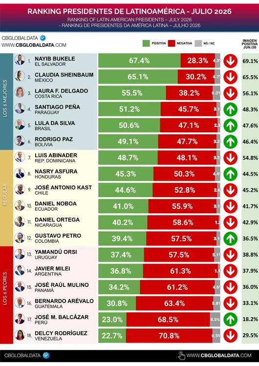 Ranking de presidentes de latinoamerica