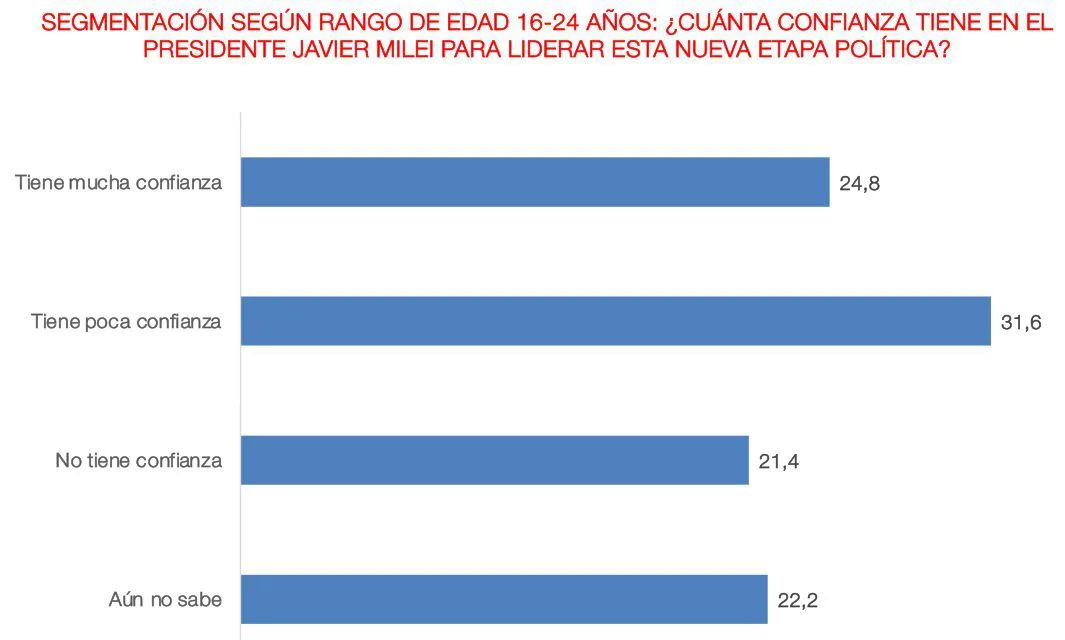 Confianza en Milei como líder