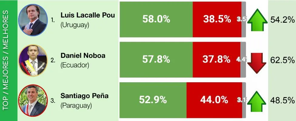 Los presidentes mejor vistos