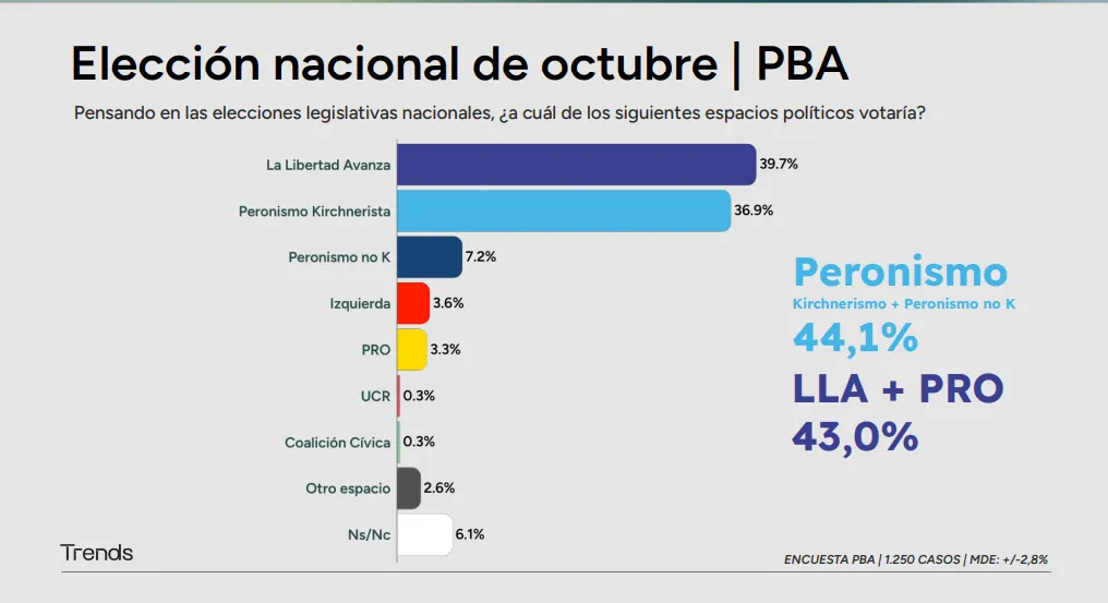 Elección nacional de octubre PBA