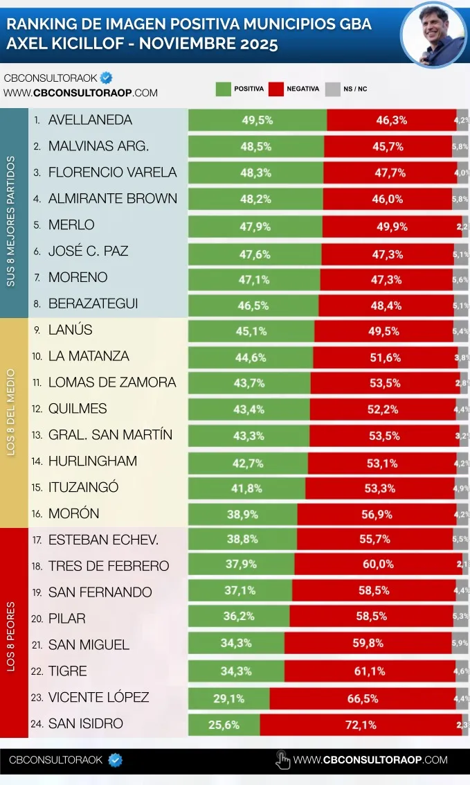 Kicillof Imagen CB Consultoar