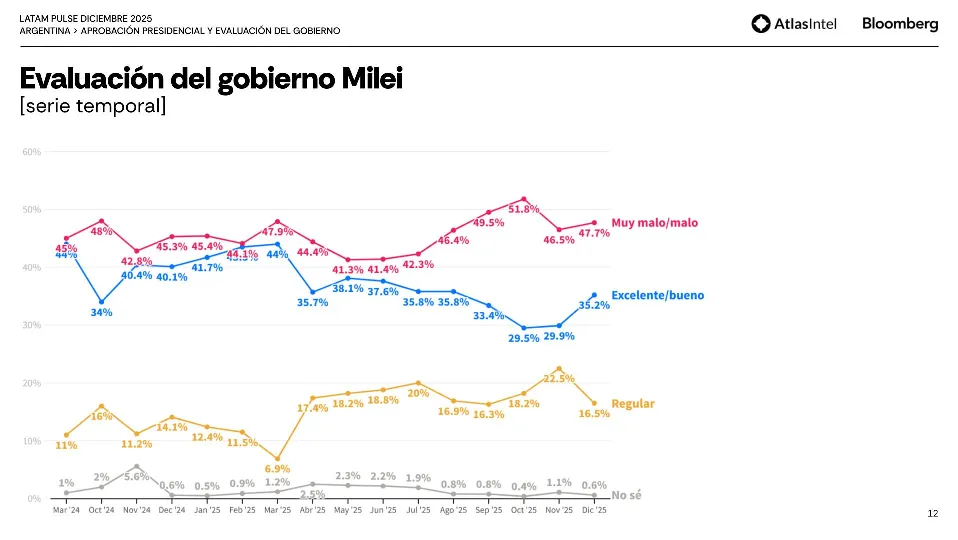 Evaluación Milei Latam