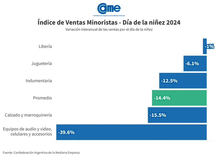 La caída de los rubros
