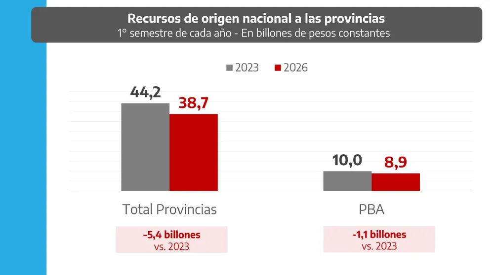 El ministro López advierte que la PBA es la más perjudicada.