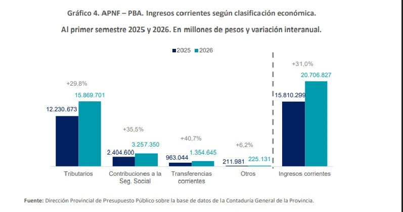 Ejecución presupuestaria PBA primer semestre 2026 II