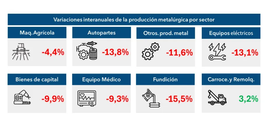 La metalurgia cae un 10,2% el peor mes desde la pandemia