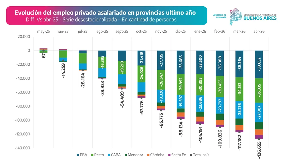 Evolución del empleo asalariado en provincias
