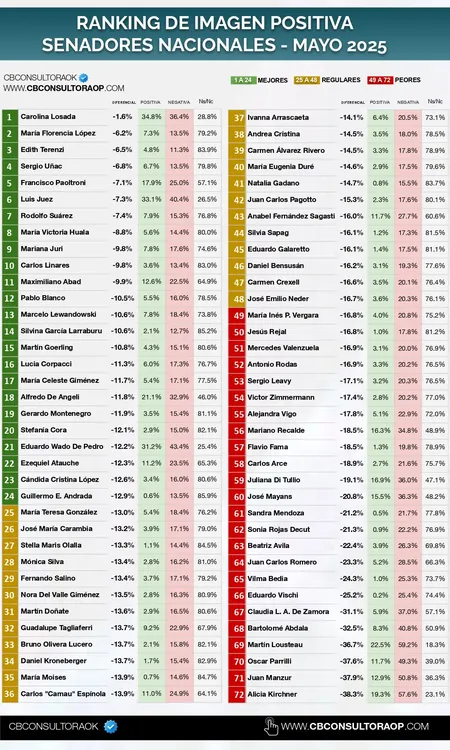 MAYO 2025 – RANKING CB DE SENADORES NACIONALES_page-0001 (1)