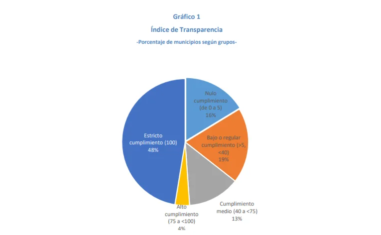 Gráfico Guaminí transparencia