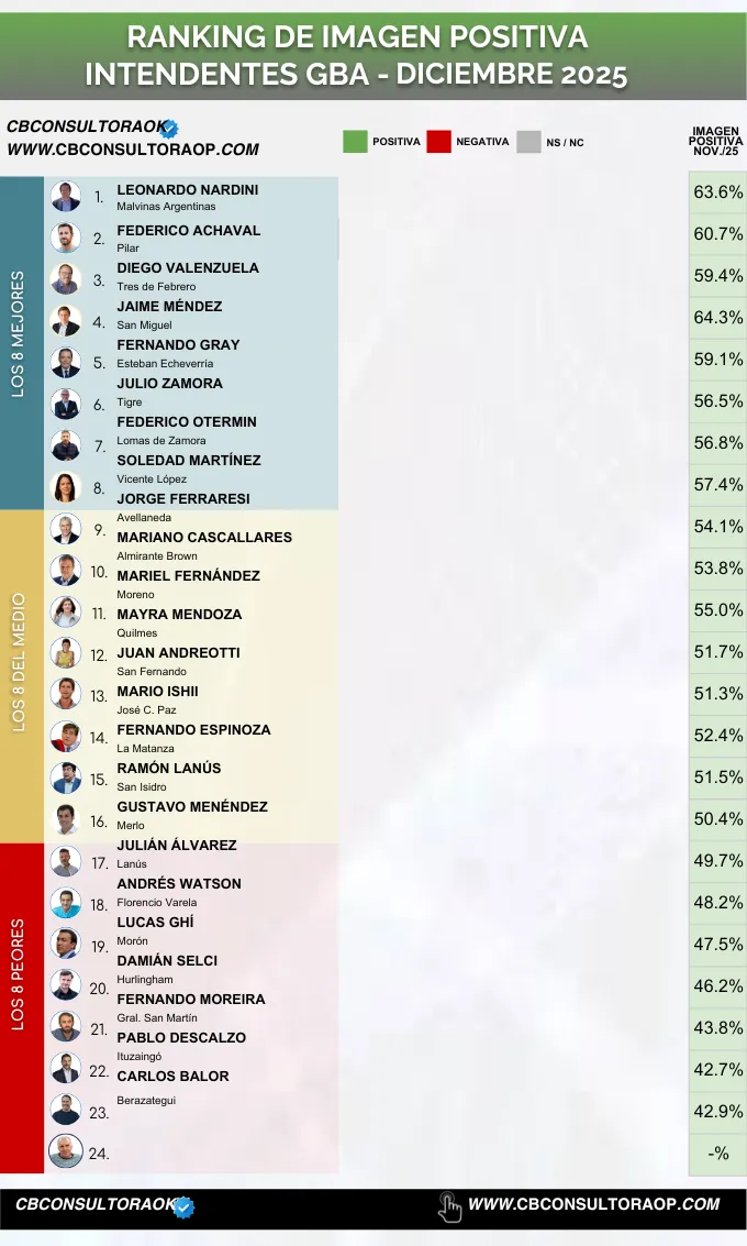 DICIEMBRE 2025 – RANKING CB DE INTENDENTES DEL GRAN BUENOS AIRES (GBA).pdf (1)
