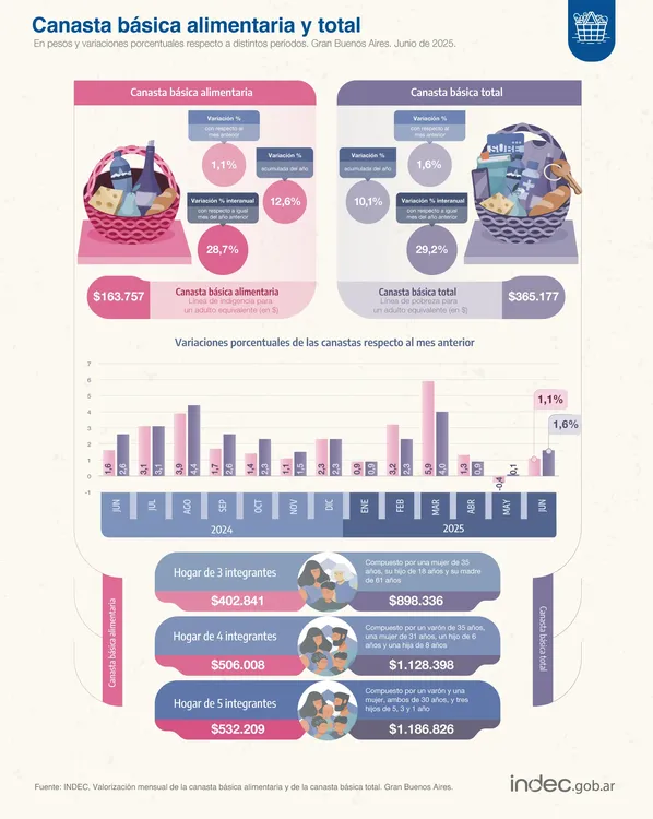 INDEC Inflación Junio